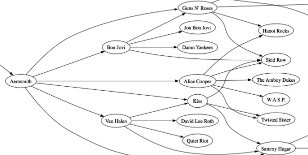 Detail of the Led Zeppelin artist graph
