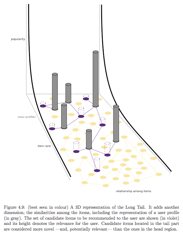 3D Representation of the long tail