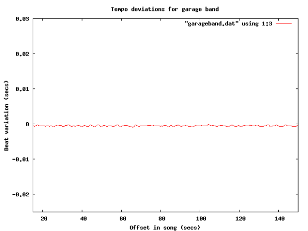 garageband Tempo deviations for a computer generated track