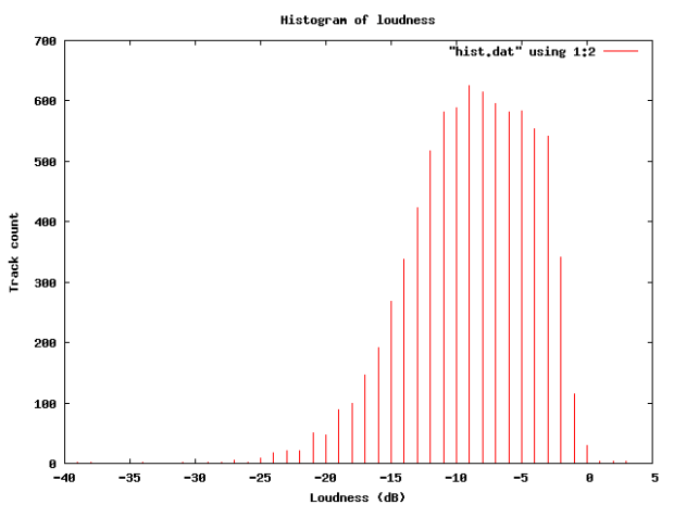 Histogram of loudness
