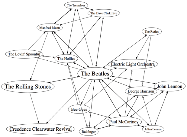 beatles-near-neighbors
