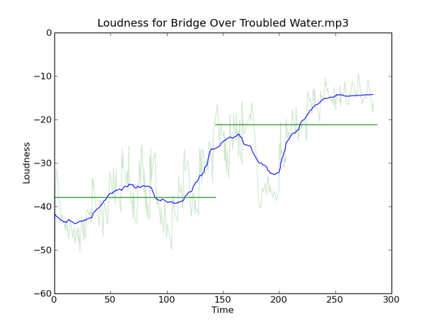 loudness-for-bridge-over-troubled-water