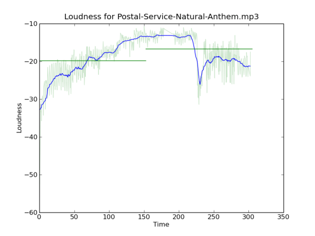 loudness-for-postal-service-natural-anthem