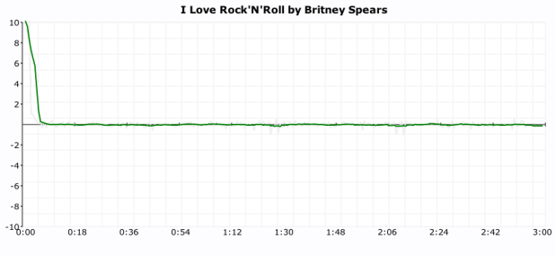 click plot for britney spears
