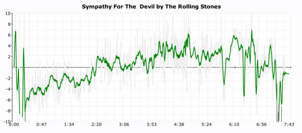 rolling stone click plot