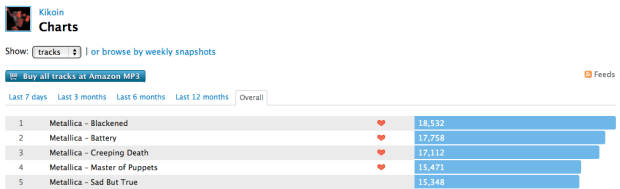 Kikoin’s Charts – Users at Last.fm