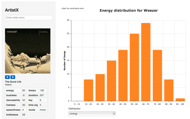 Energy Distribution of Songs By Weezer