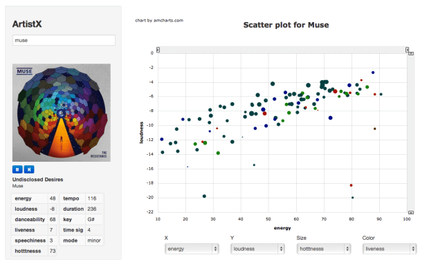 Scatter plot for Muse