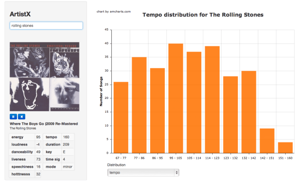 Tempo Distribution for the Rolling Stones