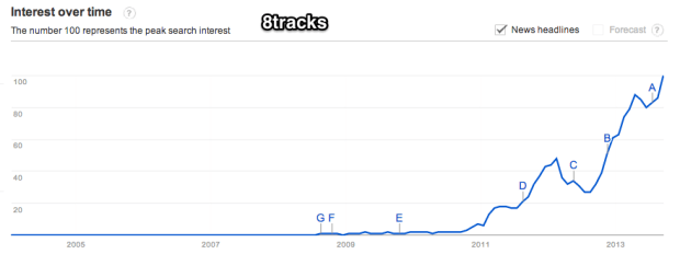 Google_Trends_-_Web_Search_interest__8tracks_-_Worldwide__2004_-_present
