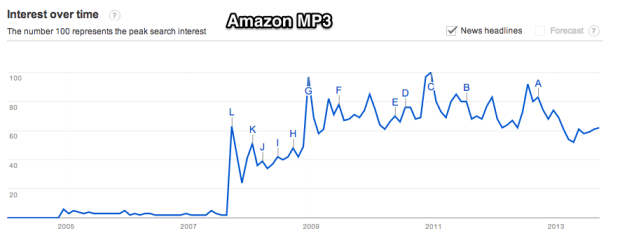 Google_Trends_-_Web_Search_interest___amazon_mp3__-_Worldwide__2004_-_present