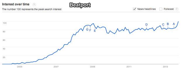 Google_Trends_-_Web_Search_interest__beatport_-_Worldwide__2004_-_present