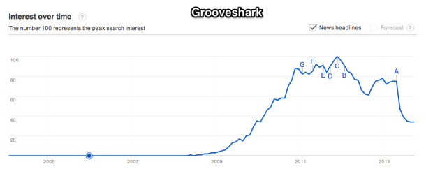 Google_Trends_-_Web_Search_interest__grooveshark_-_Worldwide__2004_-_present