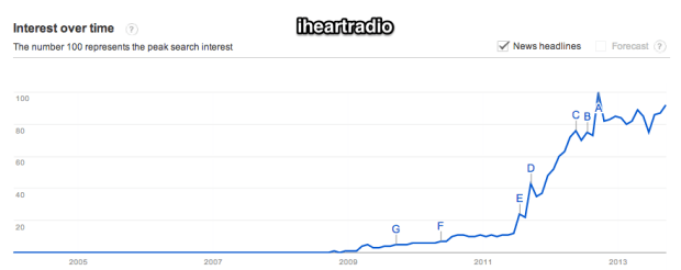 Google_Trends_-_Web_Search_interest__iheartradio_-_Worldwide__2004_-_present