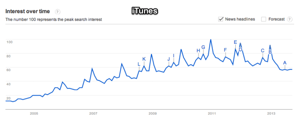 Google_Trends_-_Web_Search_interest__itunes_-_Worldwide__2004_-_present