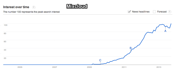 Google_Trends_-_Web_Search_interest__mixcloud_-_Worldwide__2004_-_present