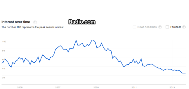 Google_Trends_-_Web_Search_interest__radio.com_-_Worldwide__2004_-_present