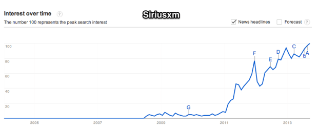 Google_Trends_-_Web_Search_interest__siriusxm_-_Worldwide__2004_-_present-2