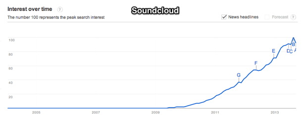 Google_Trends_-_Web_Search_interest__soundcloud_-_Worldwide__2004_-_present