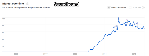 Google_Trends_-_Web_Search_interest__soundhound_-_Worldwide__2004_-_present