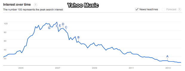 Google_Trends_-_Web_Search_interest__yahoo_music_-_Worldwide__2004_-_present