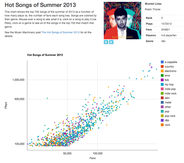Plot of the Hot Songs of Summer 2013