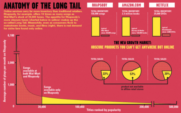 Revisiting The Long Tail | Music Machinery