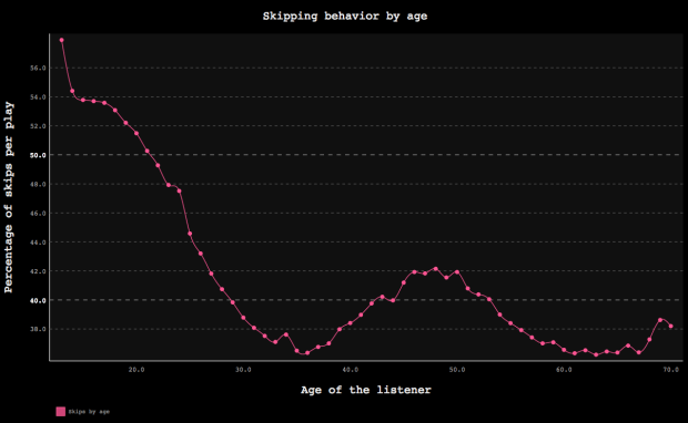 Skipping_behavior_by_age