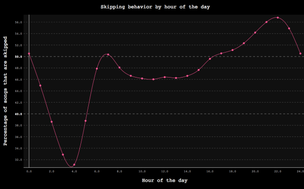 Skipping_behavior_by_hour_of_the_day