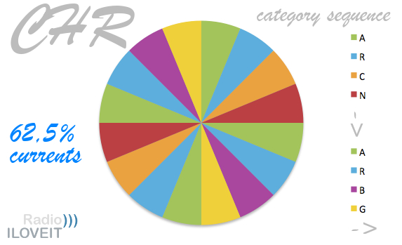 chr-contemporary-hit-radio-music-categories-song-rotation-format-clock-01